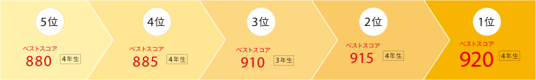 ベストスコア