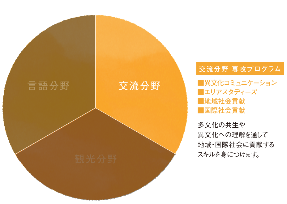 交流分野