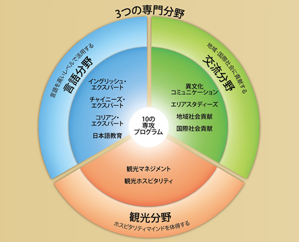 交流を通して人、地域、世界を理解し、多様な文化の共生に貢献します。