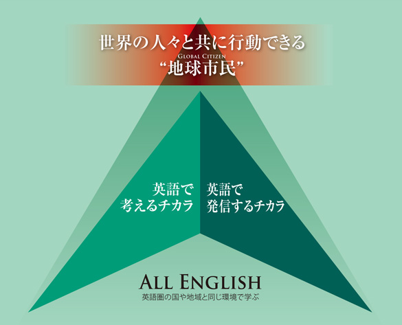 グローバル・コミュニケーション学部