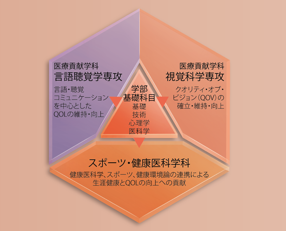 ライフステージにあった健康を維持する、「生涯健康」の実現をめざします。