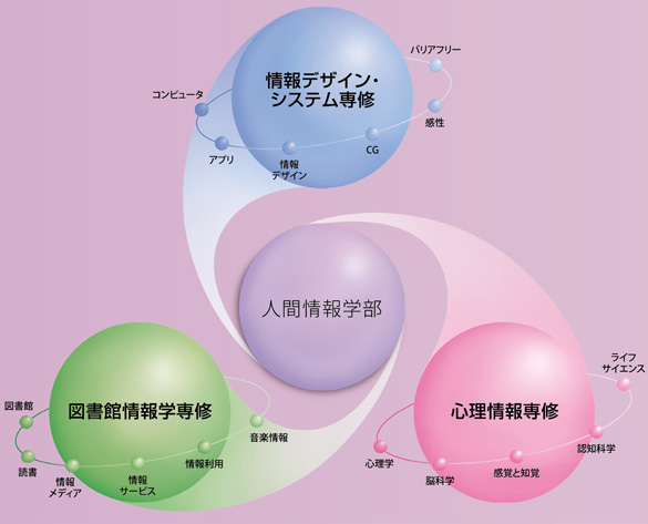 「人間」「情報」「コンピュータ」の特性を理解、考察し、
情報社会を捉えた、的確な思考・判断力を身につけます。
