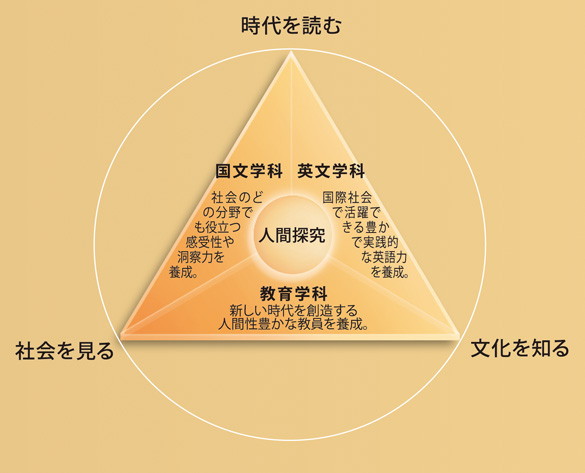 〈人間探究〉をベースに、豊かな人間性と〈創造的思考力〉を養い、
教職をはじめとして社会のあらゆる分野で活躍する人を育てます。