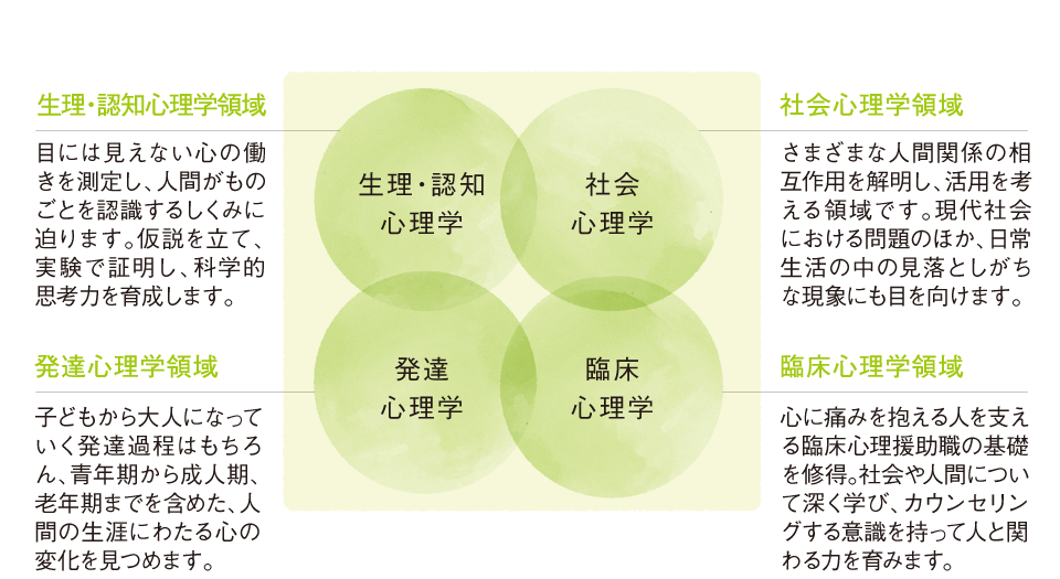 心理学科