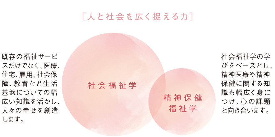 社会福祉専攻