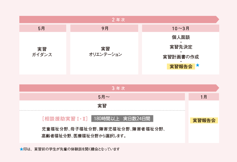 社会福祉実習の流れ