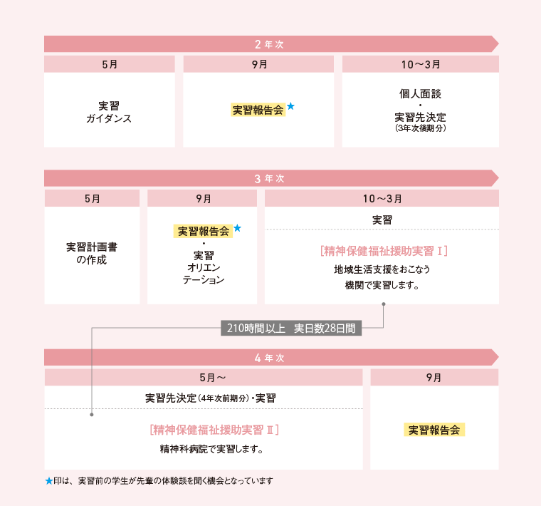 精神保健福祉実習の流れ