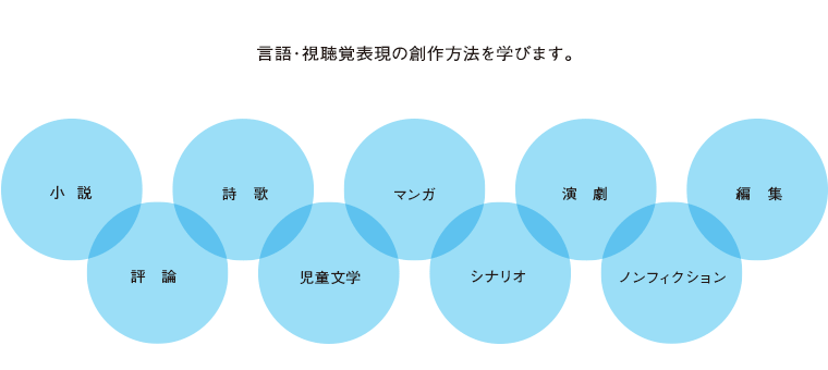 ［創作表現専攻］小説、評論、詩歌、児童文学、マンガ、シナリオ、演劇、ノンフィクション、編集など言語・視聴覚表現の創作方法を学びます。