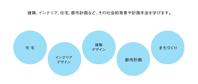 ［建築・インテリアデザイン専攻］建築、インテリア、住宅、都市計画など、その社会的背景や計画手法を学びます。