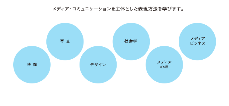 ［メディアプロデュース専攻］放送制作、映像制作、映画、写真、情報デザイン、CGなどのメディア・コミュニケーションを主体とした表現方法を学びます。