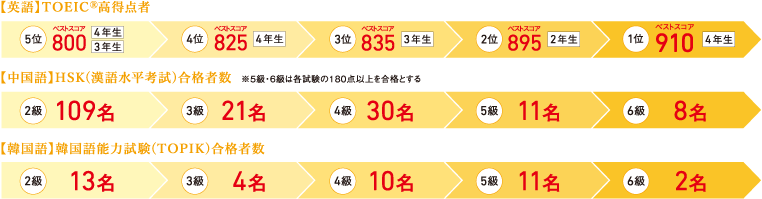 2018年度 語学能力試験実績