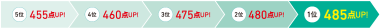 TOEICⓇスコアの伸び（入学時スコアとベストスコアの比較） 2019年度終了時