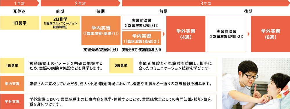 臨床実習のプロセス