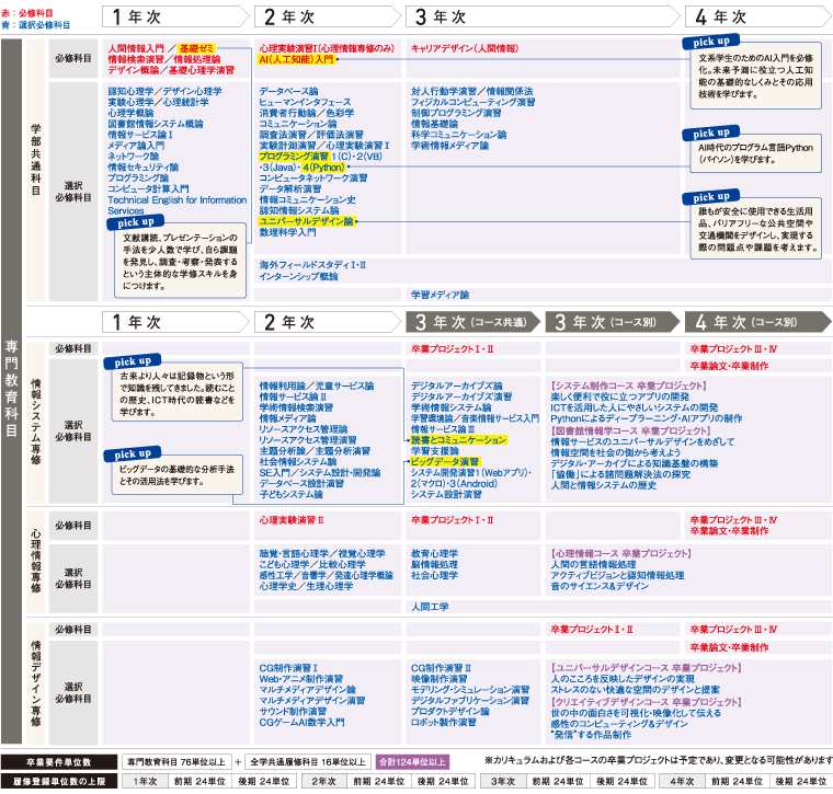 4年間の学び
