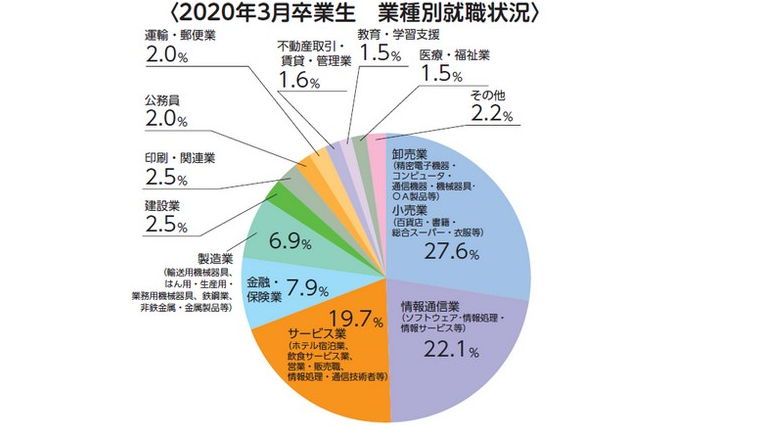 業種別就職状況