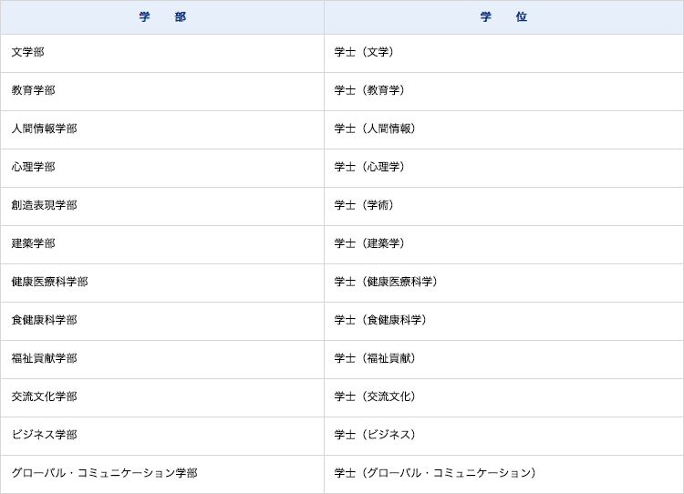 学士の学位