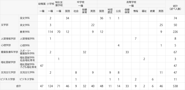 2017年度卒業生 教員免許状取得状況 学部