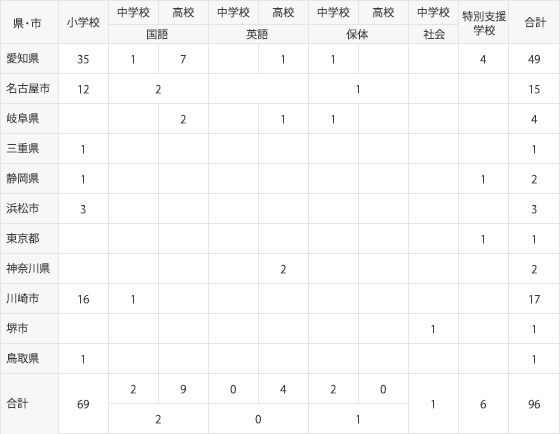 新卒者 2018年3月調査現在