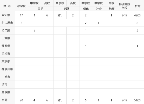 既卒者 2018年3月調査現在
