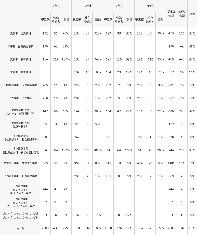 学部 ※他学科免のみ取得希望学生は本表に含めず