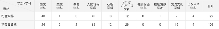 司書・学芸員資格取得件数(2017年度卒業生) 学部