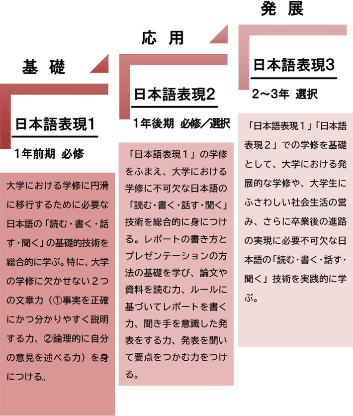 日本語表現科目カリキュラム