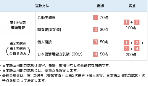 選抜方法・配点
