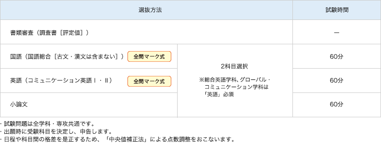 選抜方法・試験時間