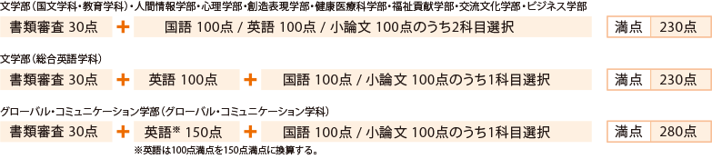 配点