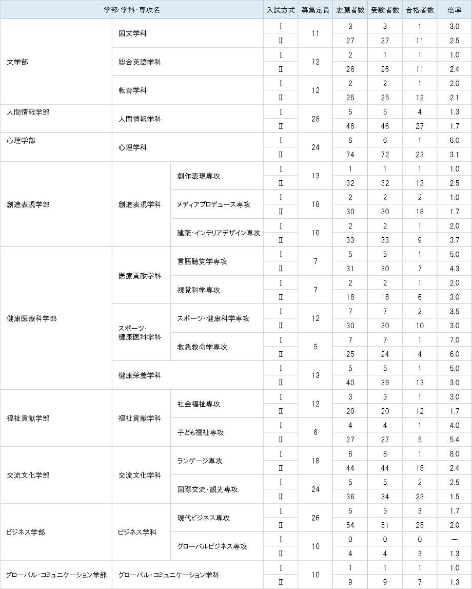 AO入試の入試結果