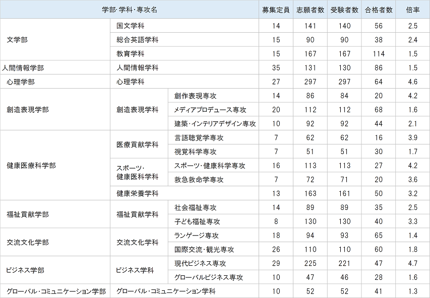 公募制推薦入試 (基礎学力重視型)