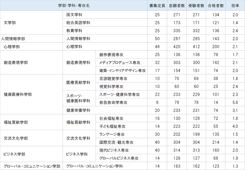 一般入試 前期3教科型