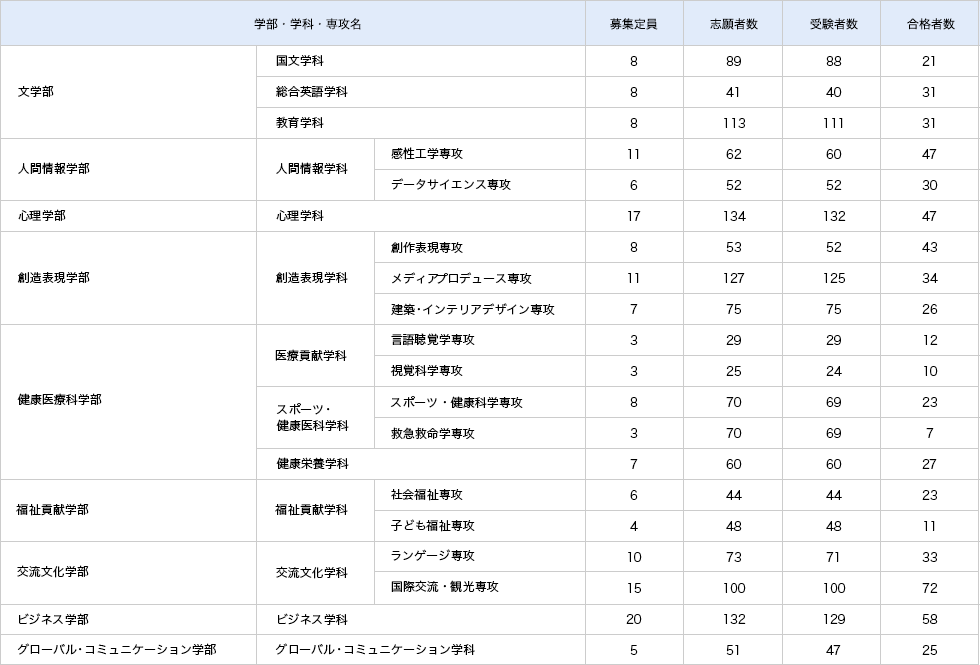 一般入試　前期2教科型