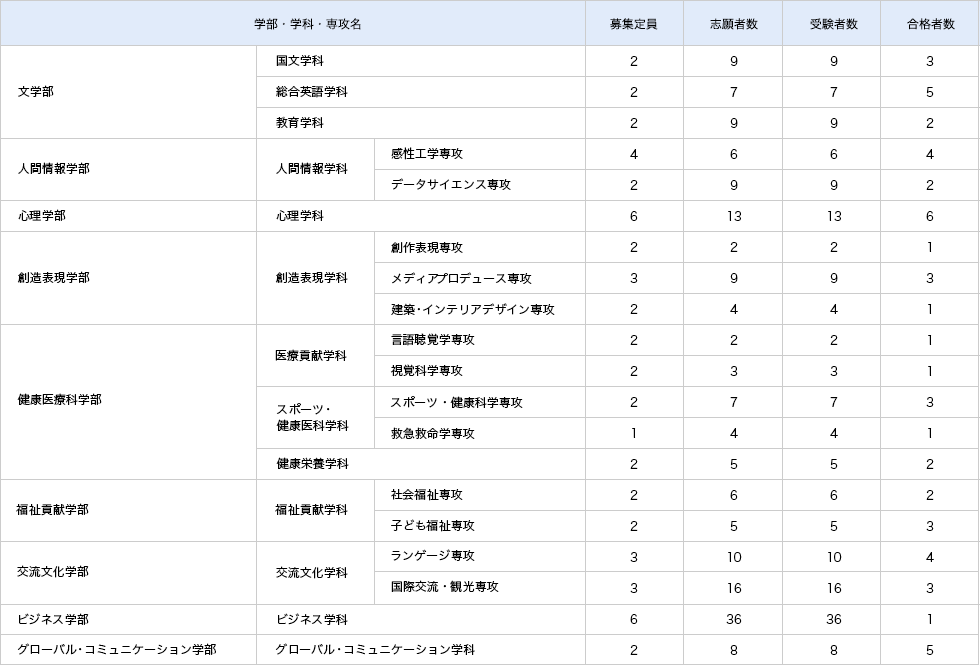 共通テスト利用入試　後期