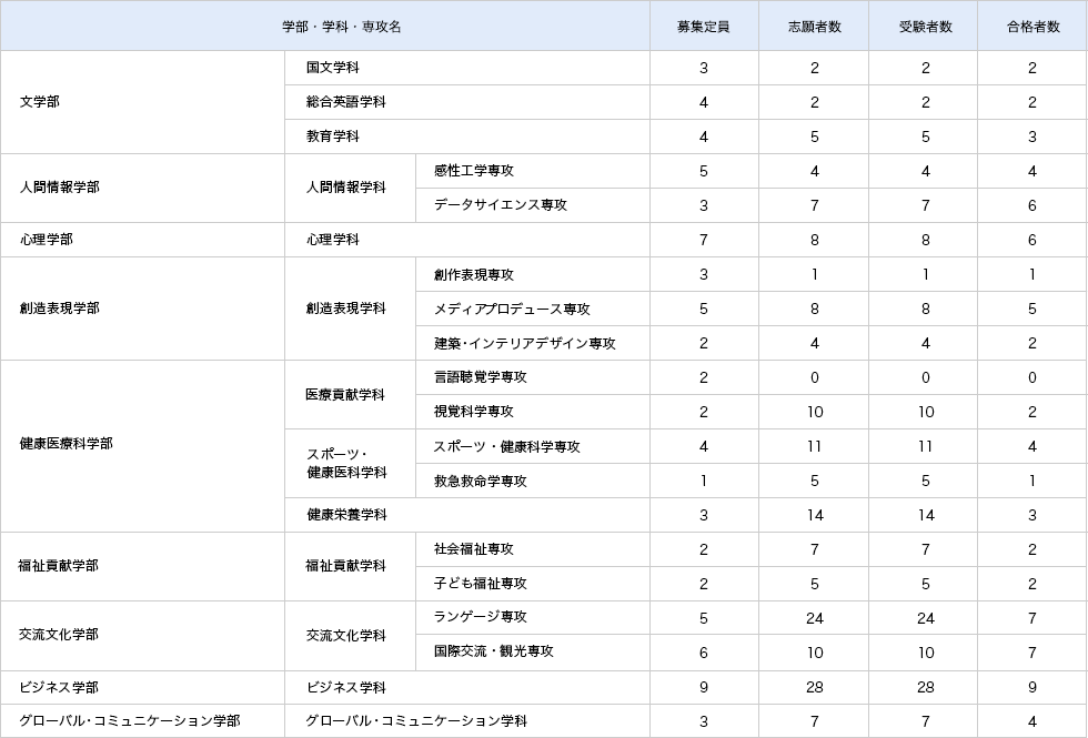 活動実績重視型入試の入試結果