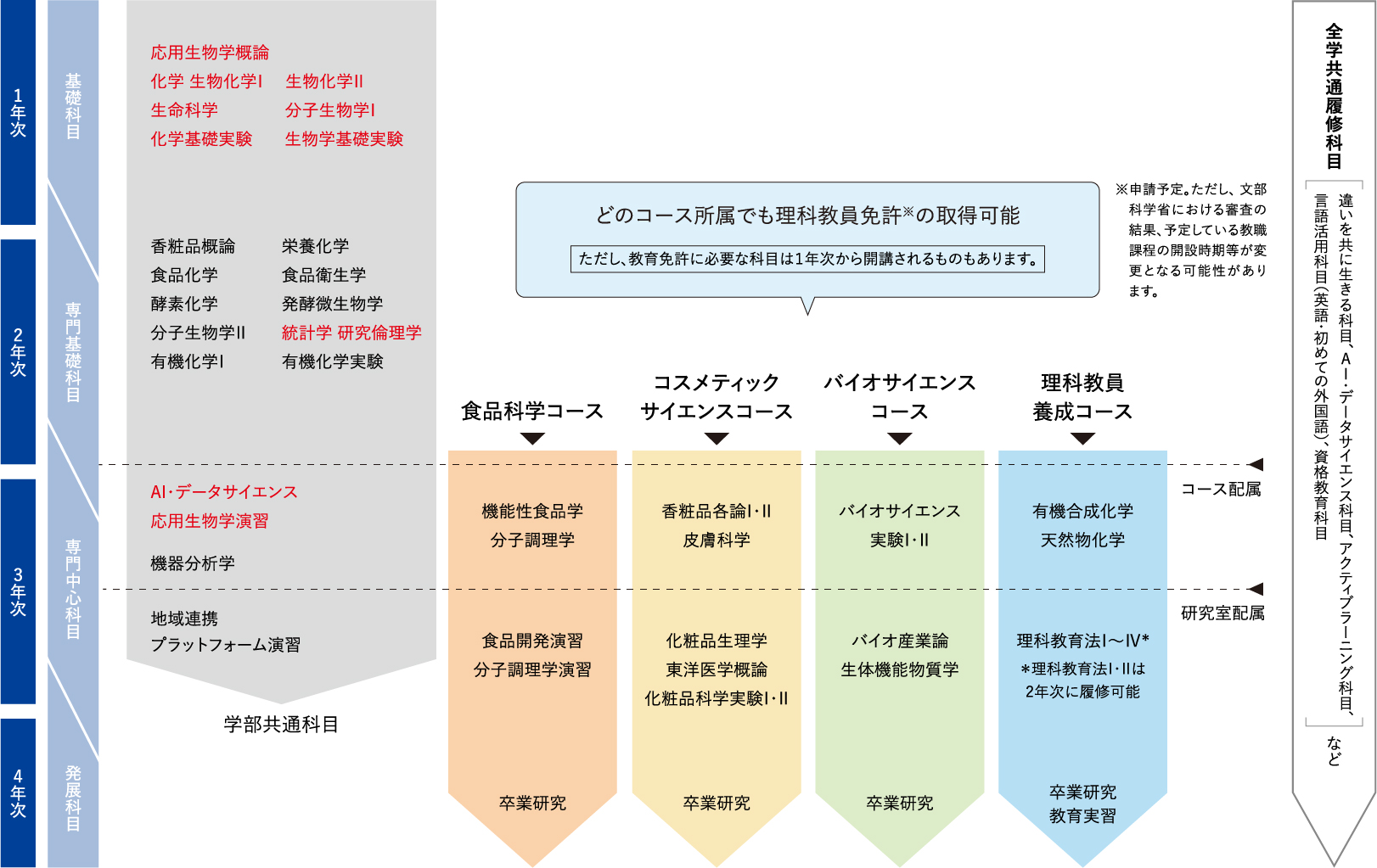 4年間の学び