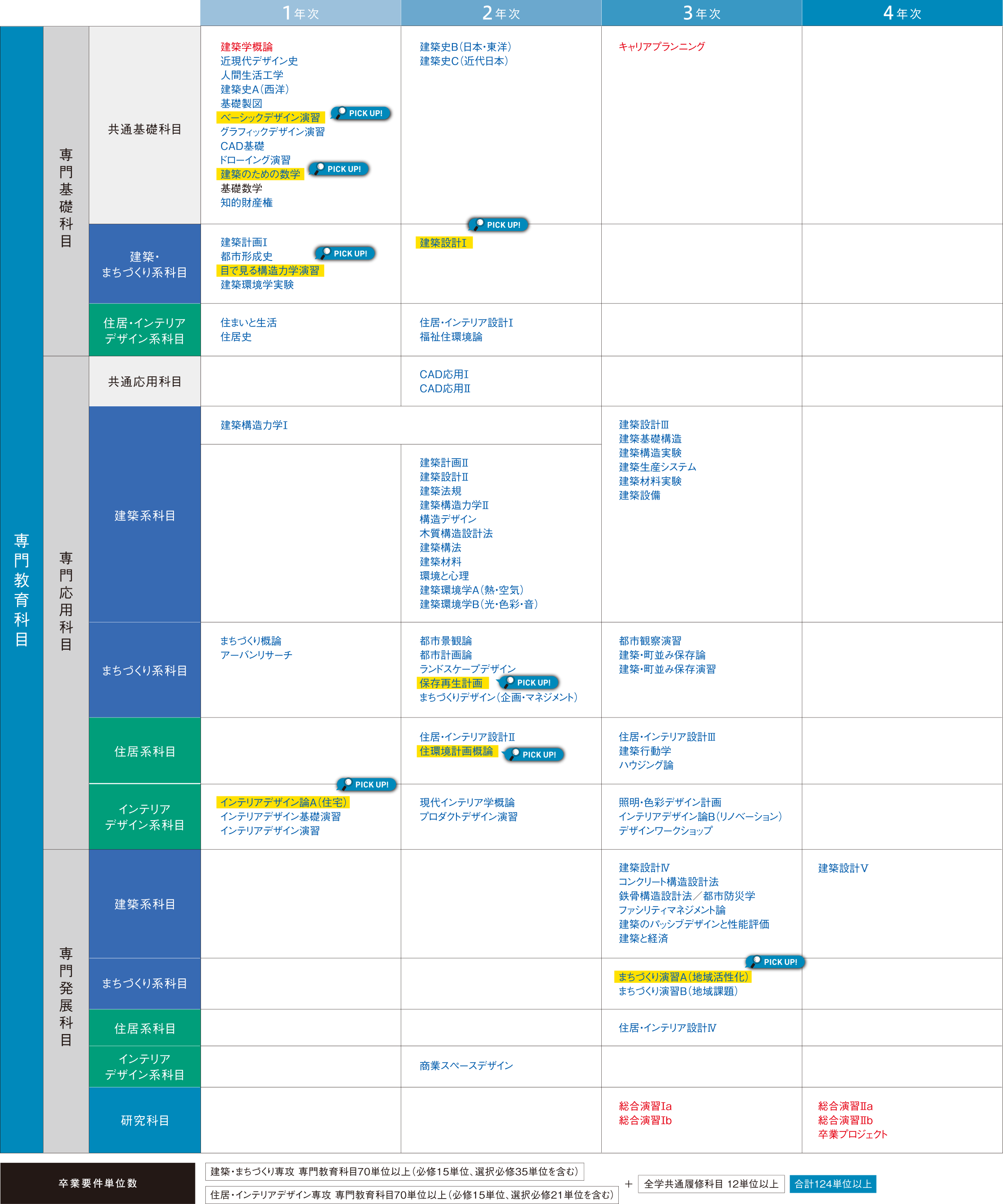 4年間のスケジュール