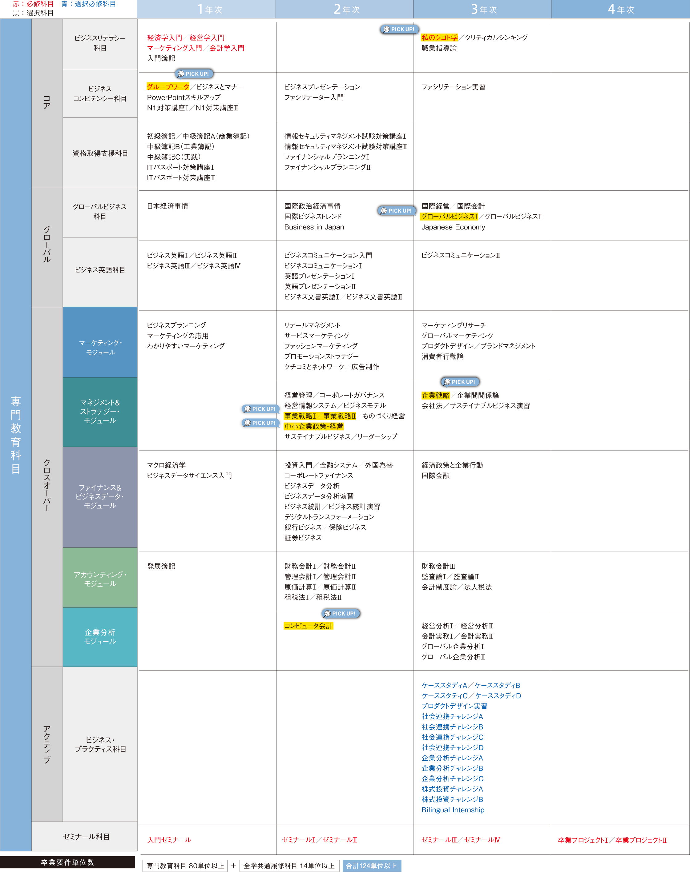 4年間のスケジュール