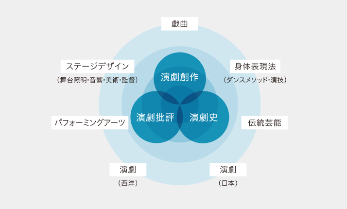 演劇を多角的に学ぶカリキュラム