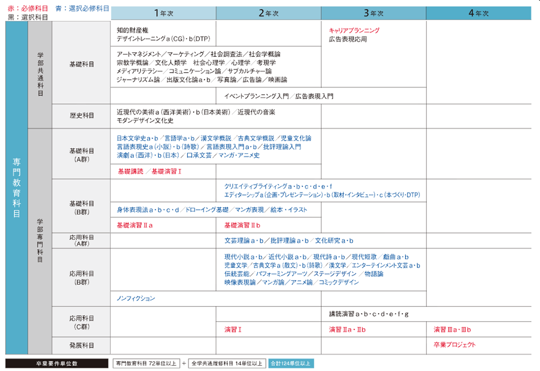 4年間のスケジュール