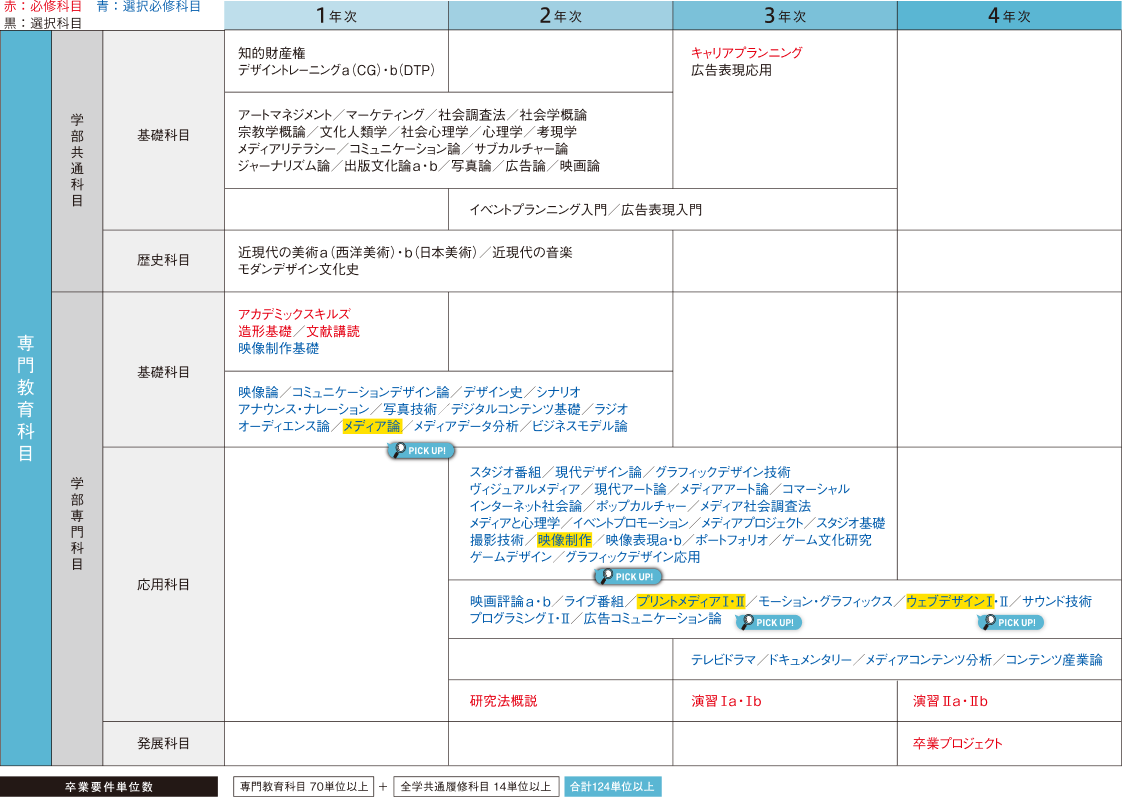 4年間のスケジュール
