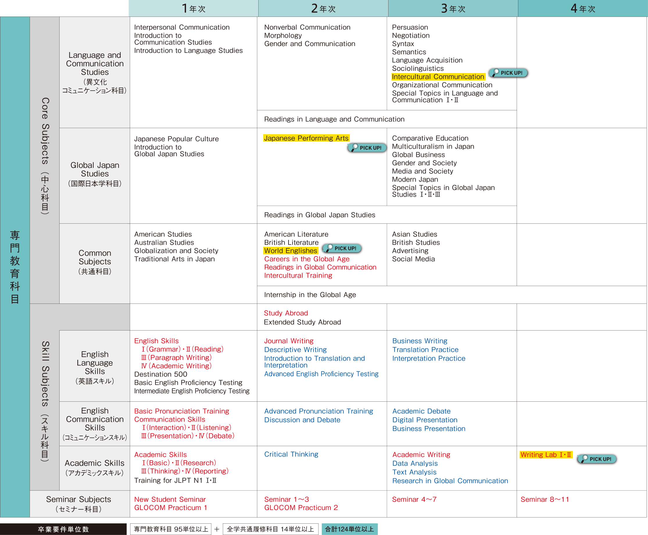 4年間のスケジュール