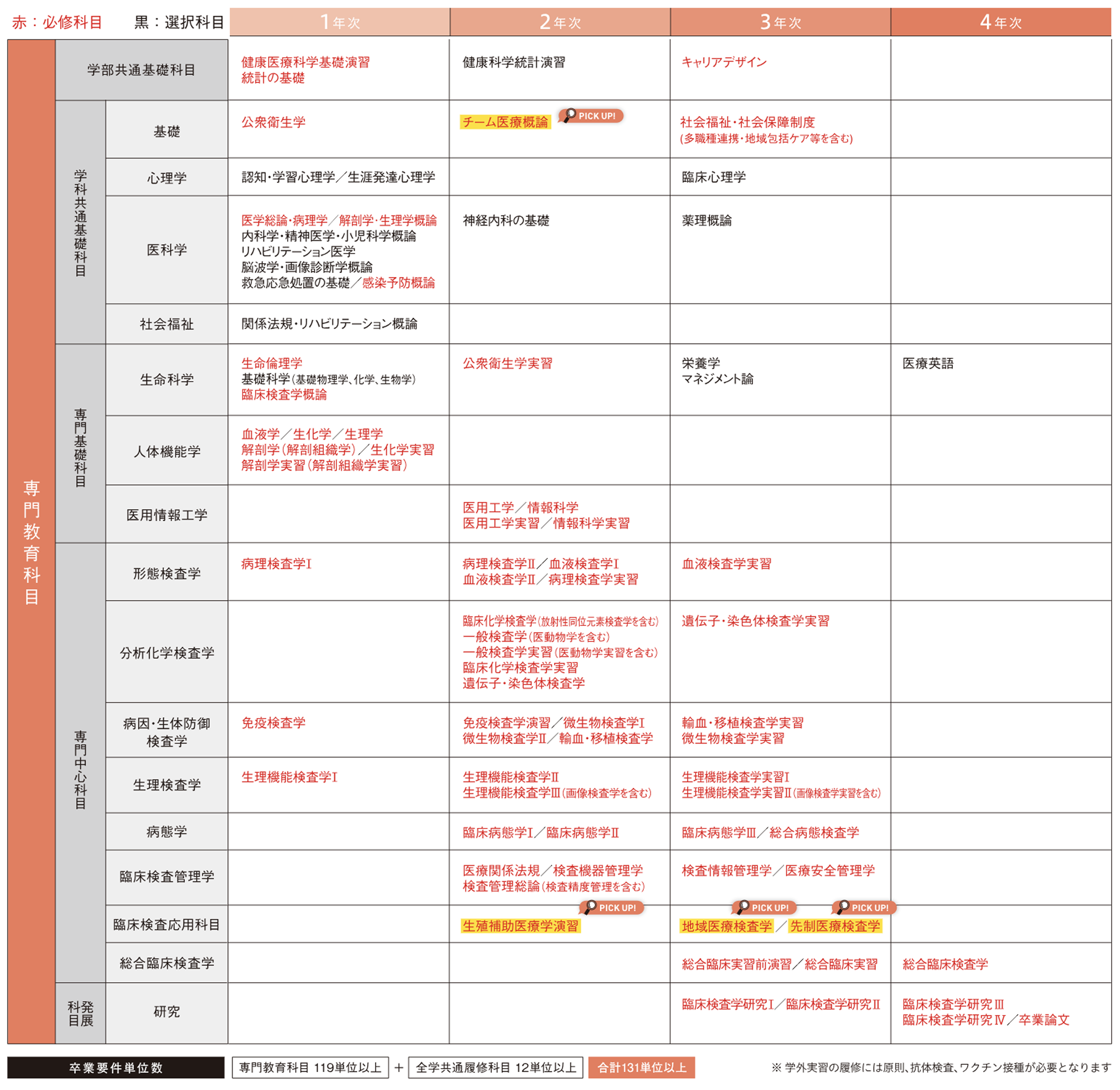 4年間のスケジュール