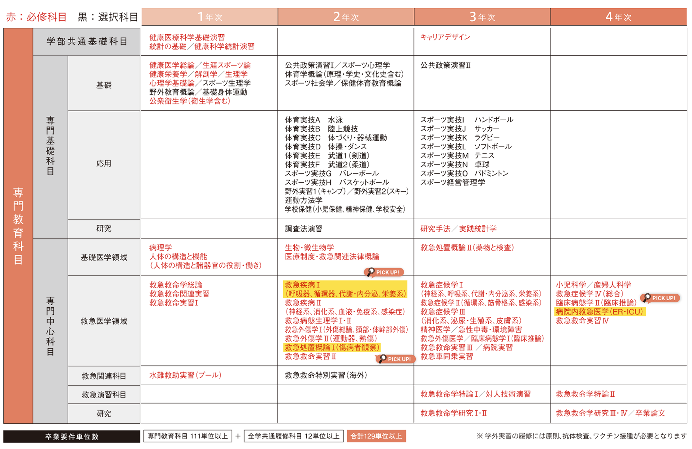 4年間のスケジュール