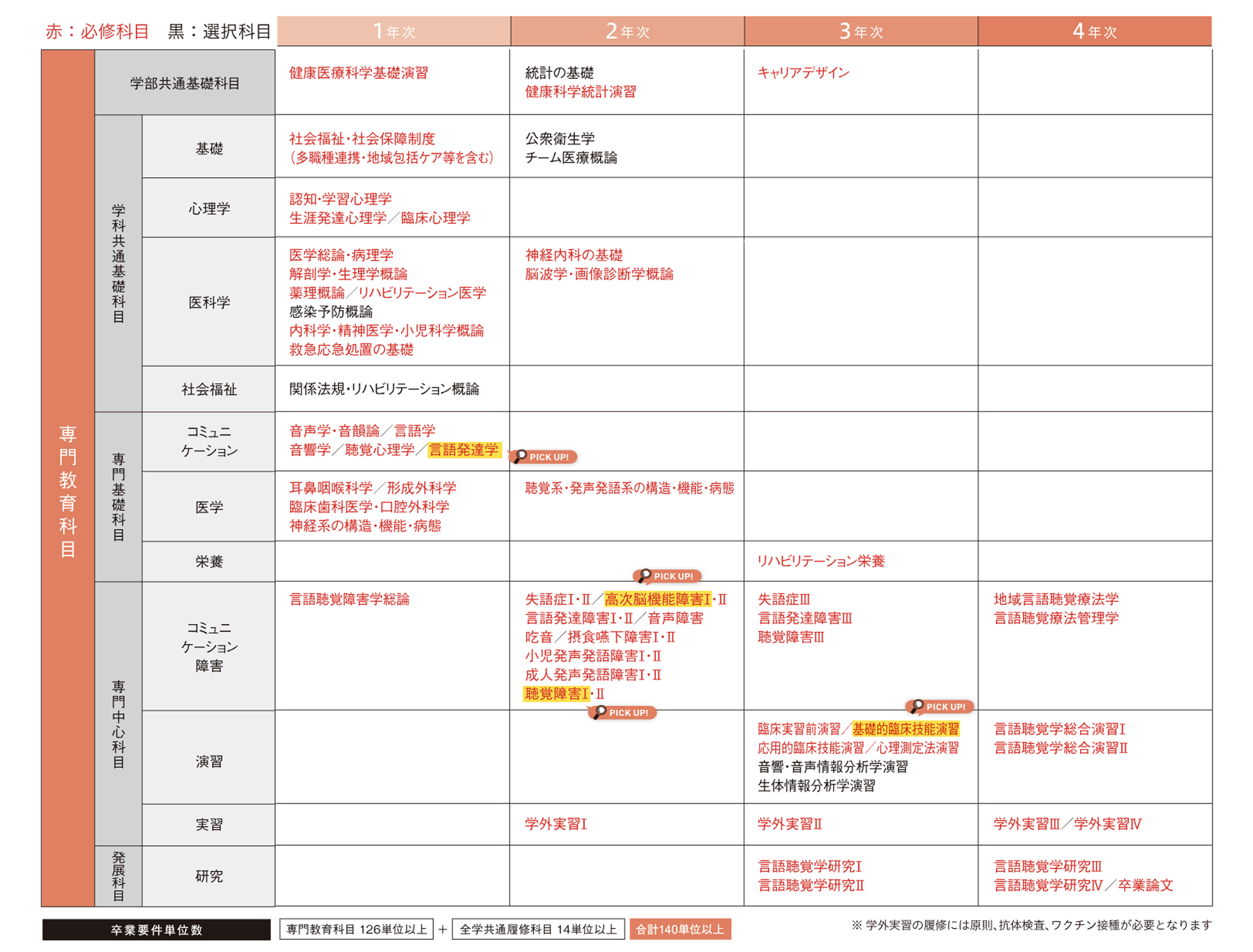 4年間のスケジュール
