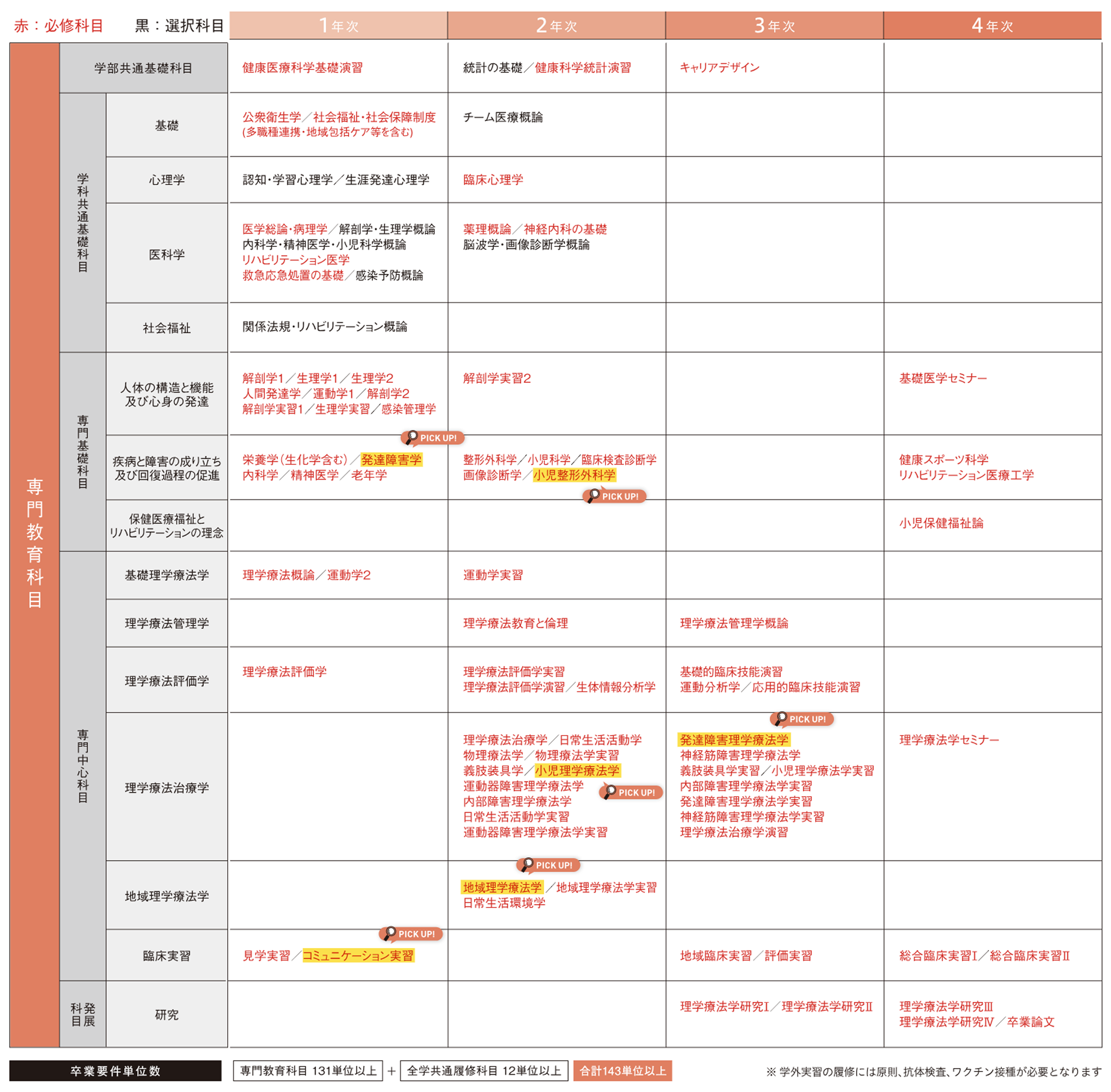 4年間のスケジュール