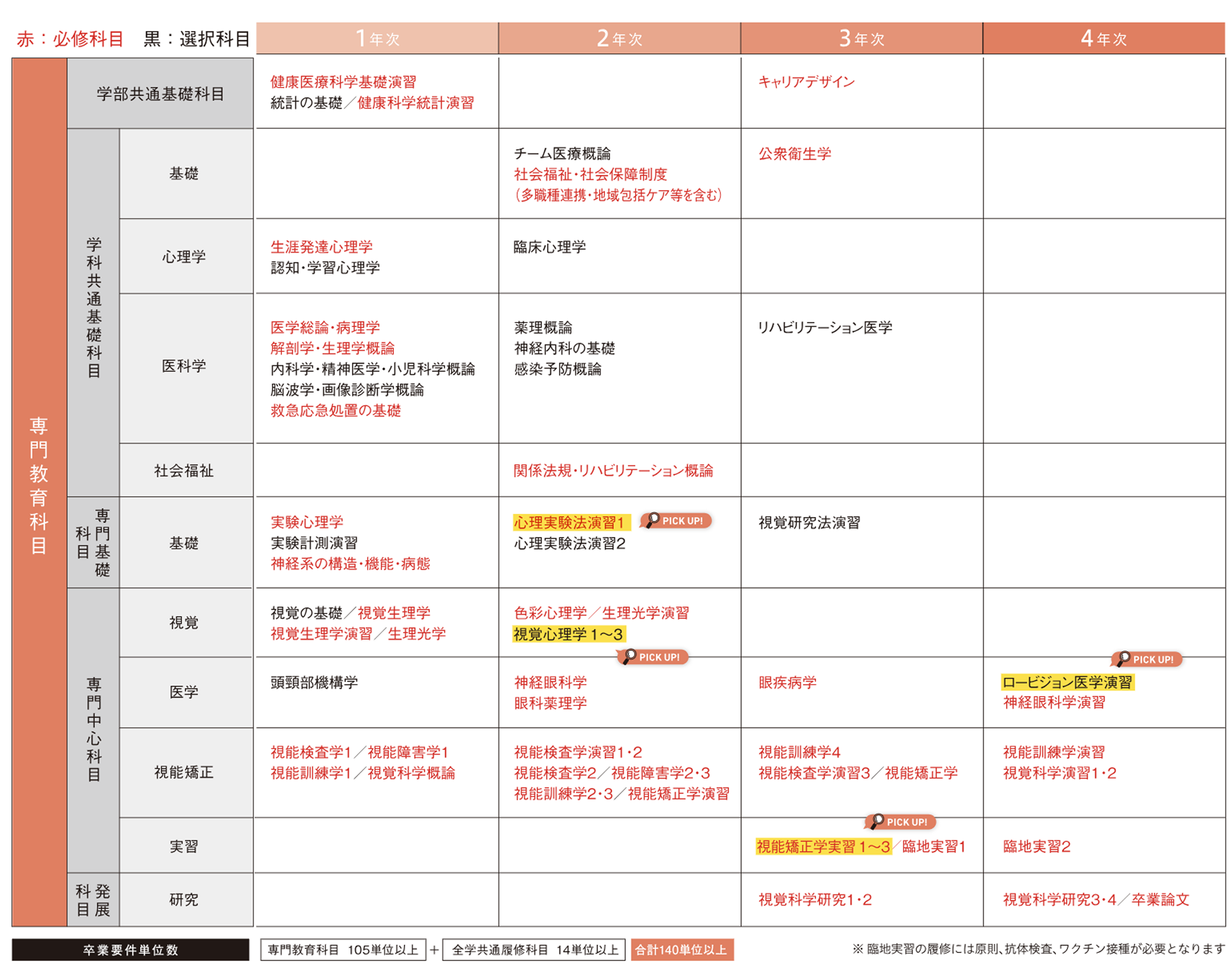 4年間のスケジュール