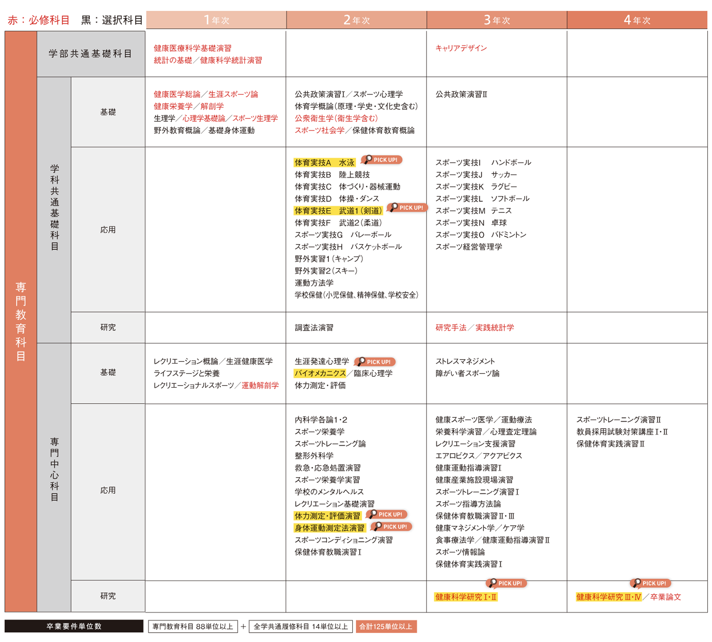 4年間のスケジュール