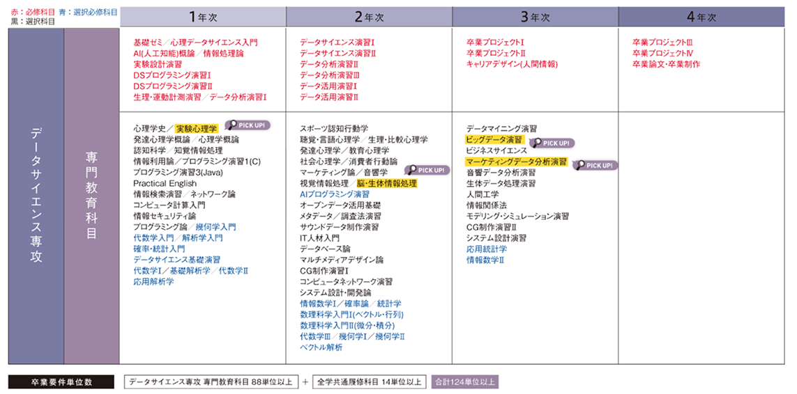 4年間のスケジュール
