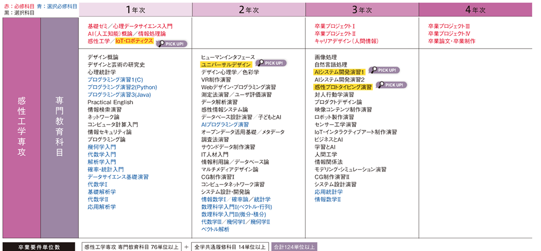 4年間のスケジュール